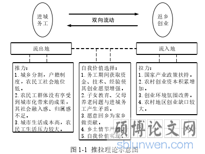 图 1-1  推拉理论示意图