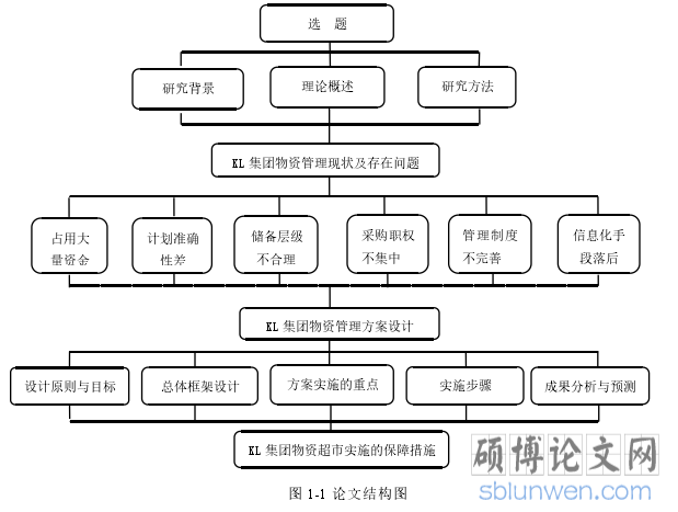 图 1-1 论文结构图