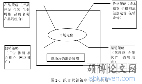 图 2-1  组合营销策略与定位关系