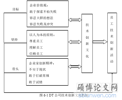 图 6-1 DT 公司技术创新文化机制