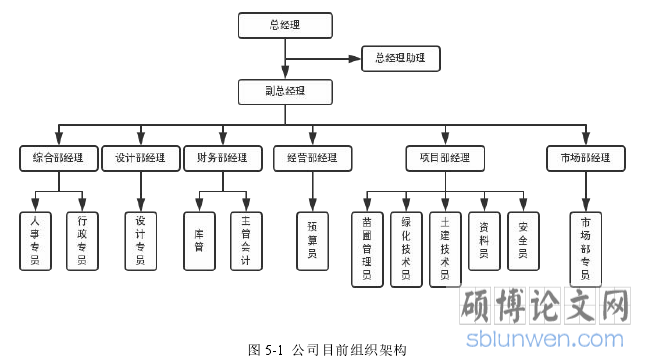 图 5-1 公司目前组织架构