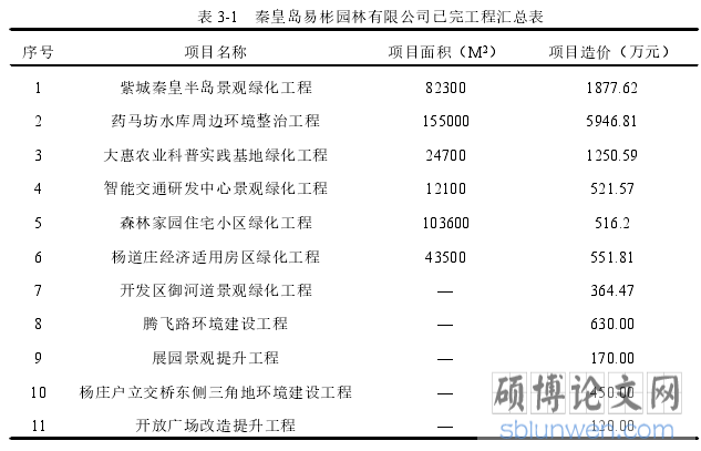 表 3-1 秦皇岛易彬园林有限公司已完工程汇总表