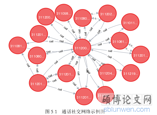 图 5.1   通话社交网络示例图