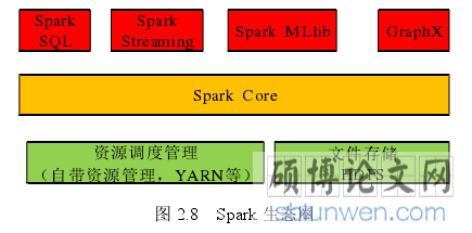 图 2.8   Spark 生态圈
