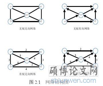 图 2.1   网络结构图