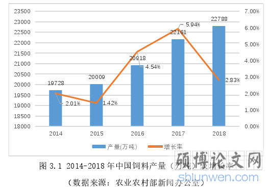 图 3.1 2014-2018 年中国饲料产量（万吨）及增长率