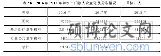表 2.8   2016 年-2018 年泸水市门诊人次变化及分布情况      单位：人
