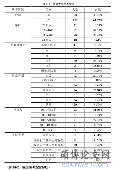 表 2.1  被调查者基本情况