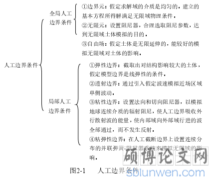 图2-1  人工人人人件