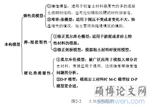 图2-2  土体本构模型