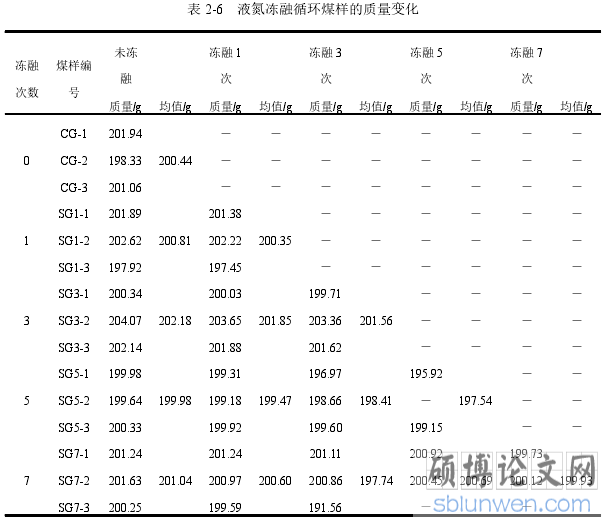 表 2-6   液氮冻融循环煤样的质量变化