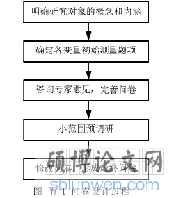 图  五-1  问卷设计过程