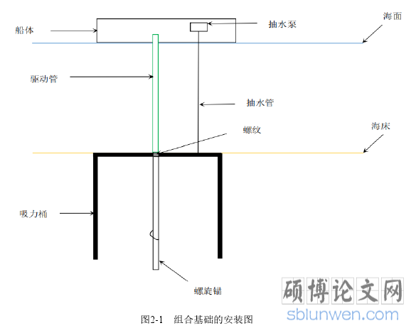 图2-1   组合基础的安装图