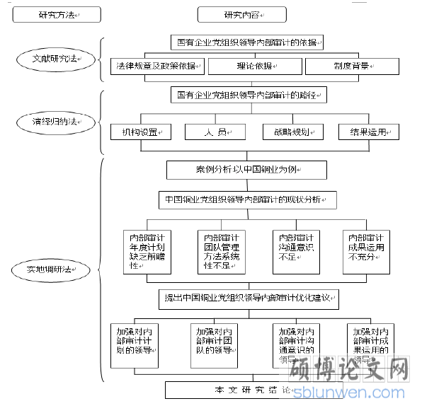 图 1-1 技术路线图