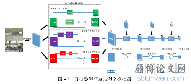 图 4.1 并行感知注意力网络流程图