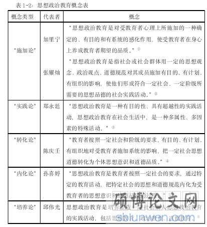 表 1-2：思想政治教育概念表