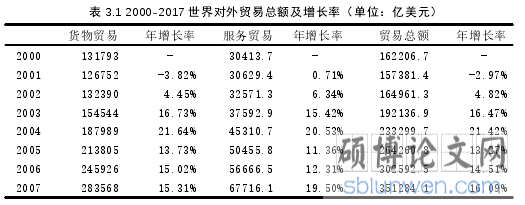 表 3.1 2000-2017 世界对外贸易总额及增长率（单位：亿美元）