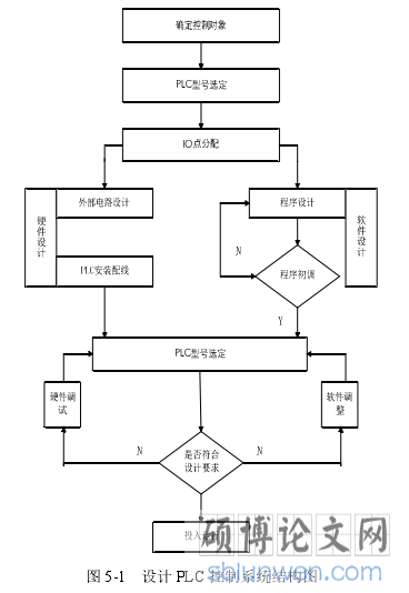 图 5-1 设计 PLC 控制系统结构图