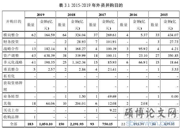 表 3.1 2015-2019 年外资并购目的