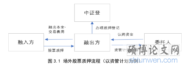 图 3.1 场外股票质押流程（以资管计划为例）