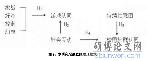 图2:本研究拟建立的理论模式