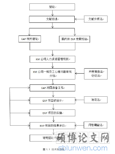 图 1.1 技术路线图