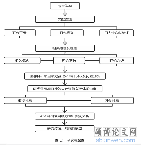 图 1.1  研究框架图
