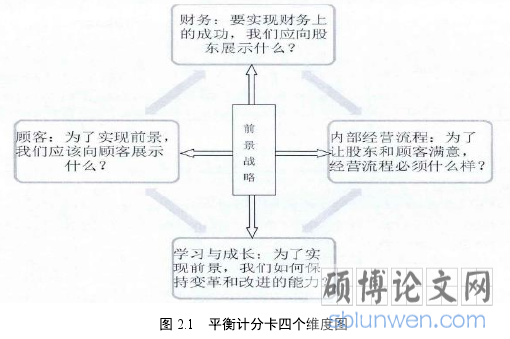 图 2.1  平衡计分卡四个维度图 