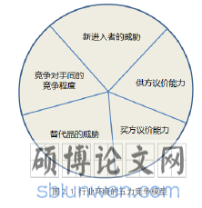 图 2.1 行业环境的五力竞争模型