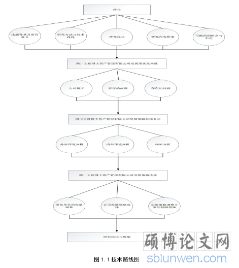图 1.1 技术路线图