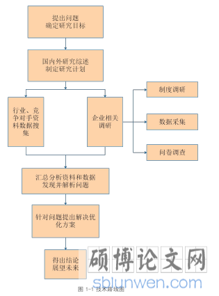图 1-1 技术路线图