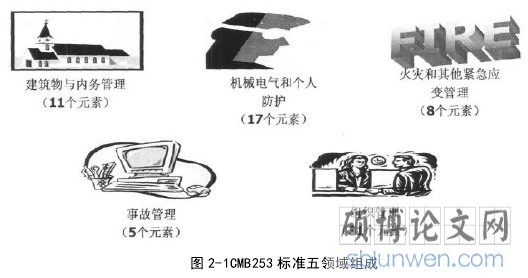 图 2-1CMB253 标准五领域组成