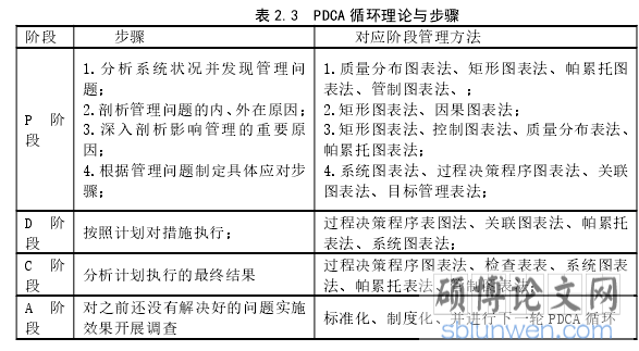 表 2.3 PDCA 循环理论与步骤