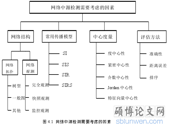图 4.1  网络中源检测需要考虑的因素