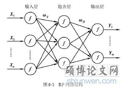 图 6-1   BP 网络结构