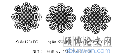 图 2-2   纤维芯、6*19 类别钢丝绳