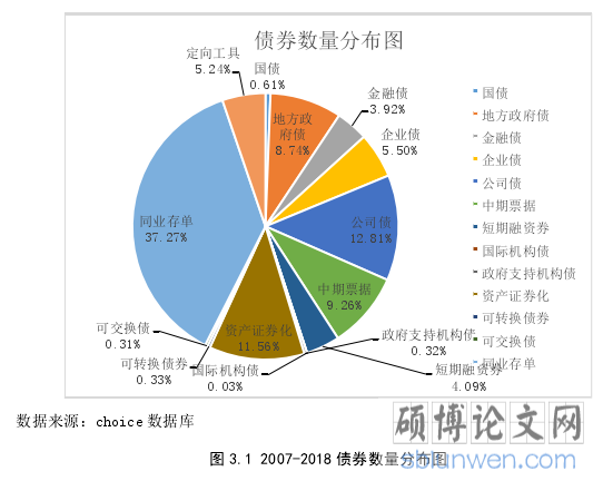 图 3.1 2007-2018 债券数量分布图