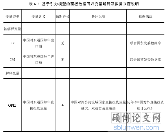 表 4.1 基于引力模型的面板数据回归变量解释及数据来源说明