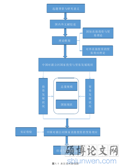 图 1.1 本文技术路线图