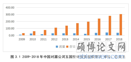 图 3.1 2009-2018 年中国对湄公河五国整体投资规模情况 单位:亿美元