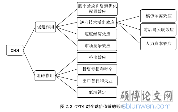 图 2.2 OFDI 对全球价值链的影响