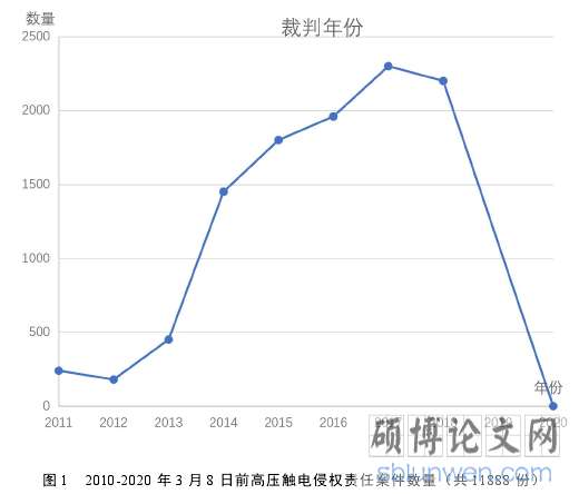 图 1 2010-2020 年 3 月 8 日前高压触电侵权责任案件数量（共 11888 份）