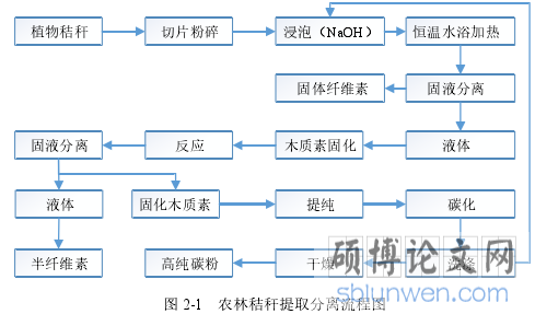 图 2-1   农林秸秆提取分离流程图