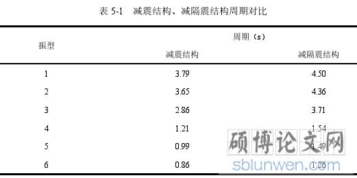 表 5-1   减震结构、减隔震结构周期对比