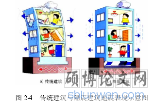 图 2-4   传统建筑与隔震建筑地震表现示意图