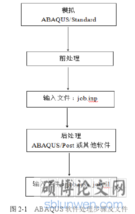 图 2-1   ABAQUS 软件处理步骤及文件