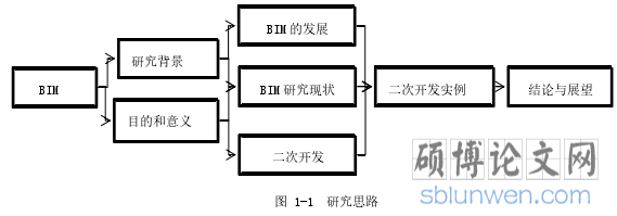 图 1-1  研究思路