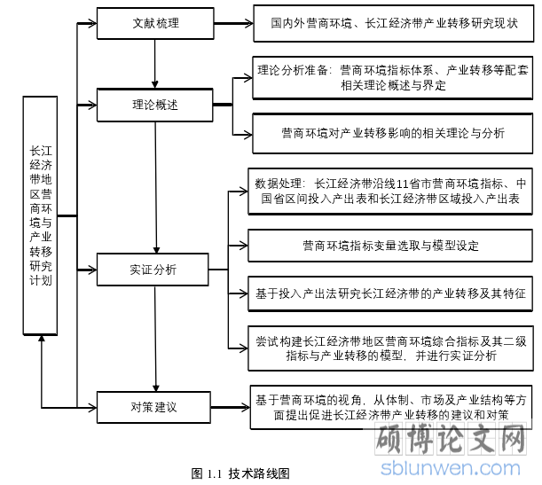图 1.1  技术路线图