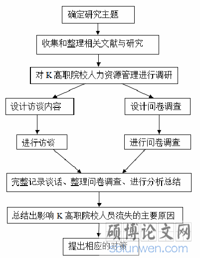 图 1.1  本文的技术路线