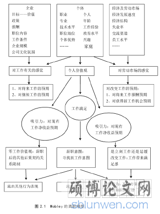 图 2.1  Mobley 的离职模型